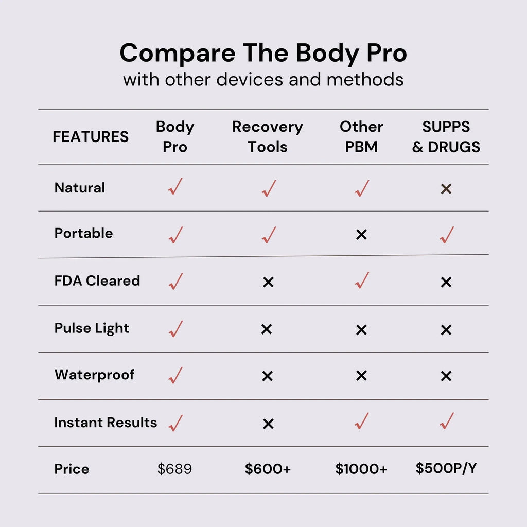 Comparison chart of features between The Body Pro, Recovery Tools, Other PBM, and SUPPS & DRUGS.