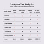 Comparison chart of features between The Body Pro, Recovery Tools, Other PBM, and SUPPS & DRUGS.