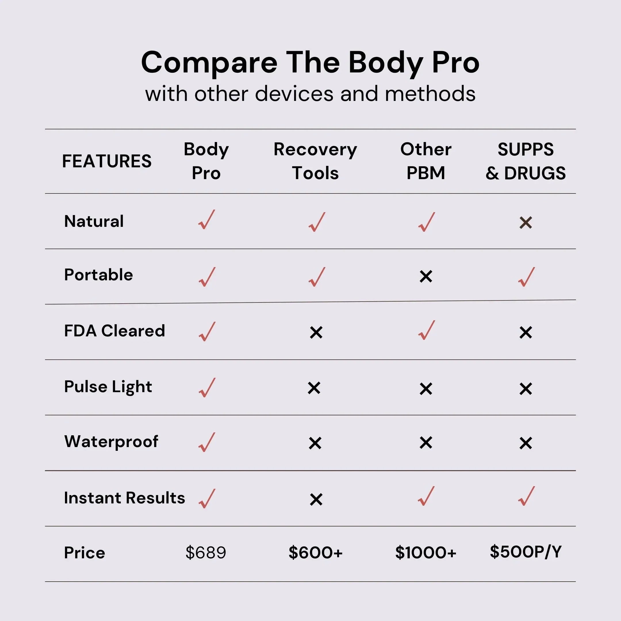 Comparison chart of features between The Body Pro, Recovery Tools, Other PBM, and SUPPS & DRUGS.