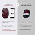 Comparison between 'The Body Pro' adjustable pulse light device and traditional fixed frequency devices on a gray background.