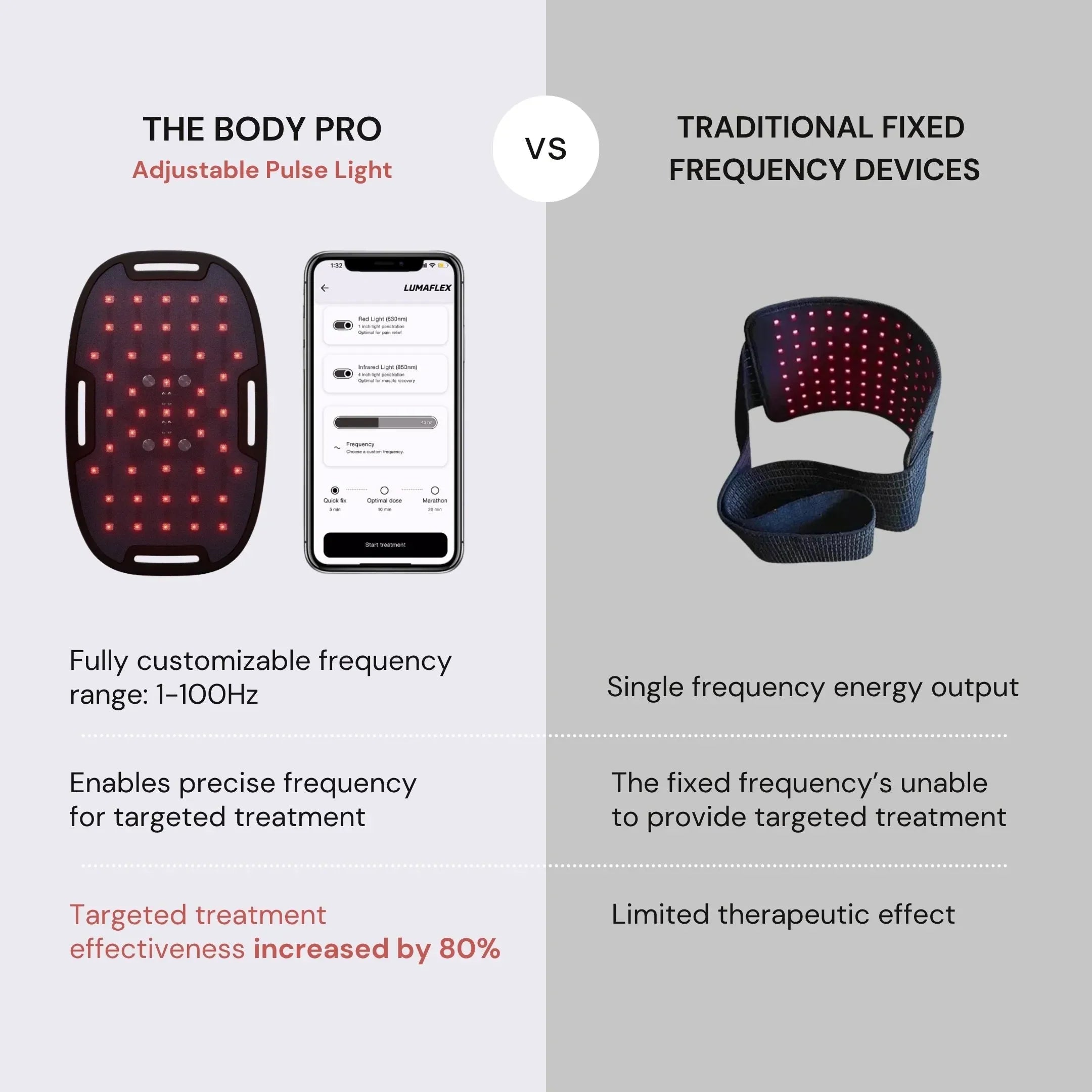 Comparison between 'The Body Pro' adjustable pulse light device and traditional fixed frequency devices on a gray background.